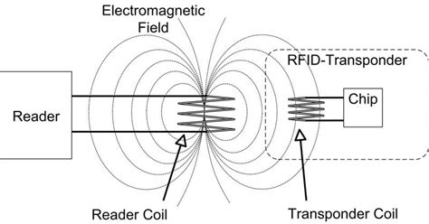 rfid magnetic field